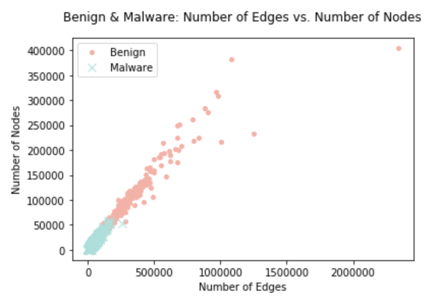Benign vs. Malicious: Number of Edges and Number of Nodes