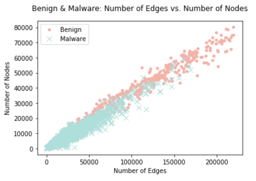Benign vs. Malicious: Number of Edges and Number of Nodes (Malware Focused)