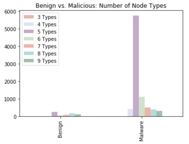 Benign vs. Malicious: Node Type Counts