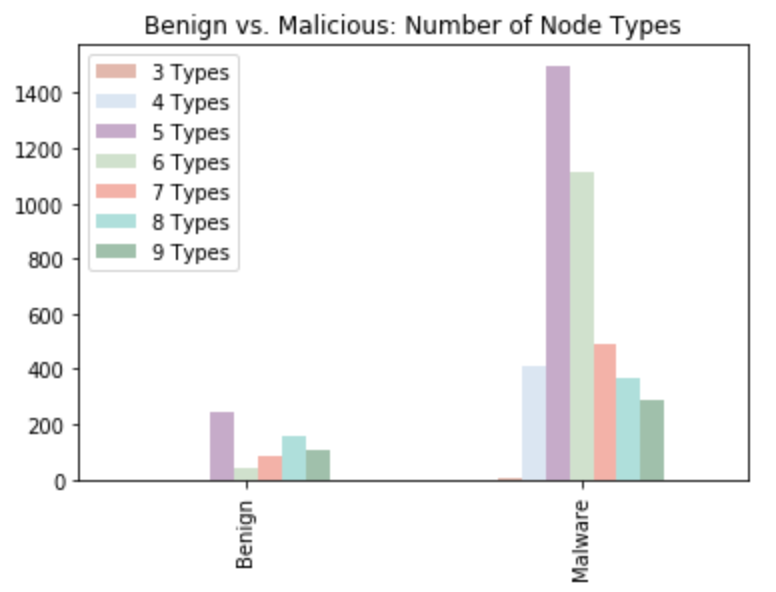 Benign vs. Malicious: Node Type Counts