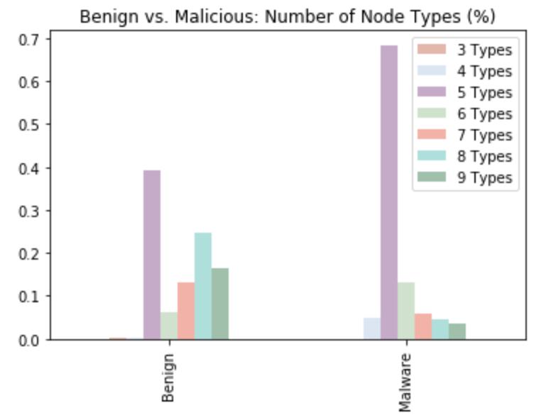 Benign vs. Malicious: Node Type Counts (%)