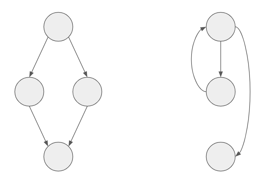 A Simple Control Flow Graph