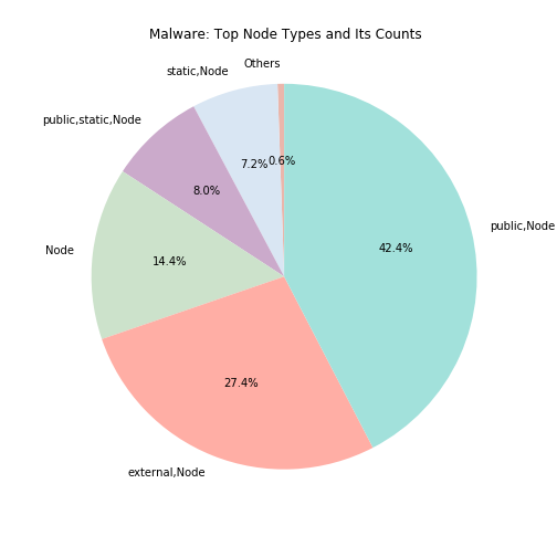 Malicious: Top Node Types and The Counts
